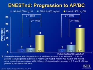 ENESTnd: Progression to AP/BC
                      Nilotinib 300 mg bid                           Nilotinib 400 mg bid           Imatinib 400 mg QD

                                            p = .0059                                              p = .0003

                                                         p = .0196                                      p = .0089
   No. Patients




                                 0.7%            1.1%          4.2%                         0.7%      1.8%     6.0%
                                                                                      Including Clonal Evolution
  Progression events after discontinuation of treatment occurred in an additional 7, 2, and 6
   patients (excluding clonal evolution) in nilotinib 300 mg bid, nilotinib 400 mg bid, and imatinib
   arms, respectively; progression within 60 days of discontinuation occurred in 1, 1, and 2 of these
   patients across respective arms

Larson et al, 2011; Kantarjian, Hochhaus, et al, 2011.
 