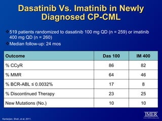 Dasatinib Vs. Imatinib in Newly
                     Diagnosed CP-CML
   519 patients randomized to dasatinib 100 mg QD (n = 259) or imatinib
    400 mg QD (n = 260)
   Median follow-up: 24 mos

   Outcome                                       Das 100          IM 400

   % CCyR                                           86              82

   % MMR                                            64              46

   % BCR-ABL ≤ 0.0032%                              17              8

   % Discontinued Therapy                           23              25

   New Mutations (No.)                              10              10


Kantarjian, Shah, et al, 2011.
 