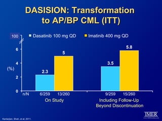 DASISION: Transformation
                          to AP/BP CML (ITT)
         100                     Dasatinib 100 mg QD   Imatinib 400 mg QD




    (%)




                     n/N            6/259   13/260            9/259   15/260
                                      On Study             Including Follow-Up
                                                          Beyond Discontinuation

Kantarjian, Shah, et al, 2011.
 