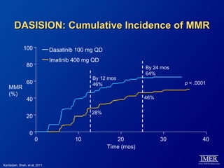 DASISION: Cumulative Incidence of MMR

               100               Dasatinib 100 mg QD
                                 Imatinib 400 mg QD
                 80                                                 By 24 mos
                                                                    64%
                                                By 12 mos
                 60                             46%                             p < .0001
    MMR
    (%)
                 40                                                 46%


                                                28%
                 20


                   0
                       0                  10              20              30           40
                                                       Time (mos)


Kantarjian, Shah, et al, 2011.
 