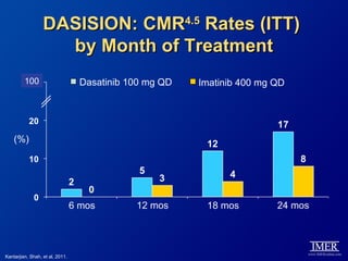 DASISION: CMR4.5 Rates (ITT)
                    by Month of Treatment
         100                       Dasatinib 100 mg QD   Imatinib 400 mg QD




    (%)




                                 6 mos        12 mos      18 mos         24 mos




Kantarjian, Shah, et al, 2011.
 