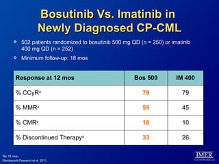 Bosutinib Vs. Imatinib in
                         Newly Diagnosed CP-CML
            502 patients randomized to bosutinib 500 mg QD (n = 250) or imatinib
             400 mg QD (n = 252)
            Minimum follow-up: 18 mos


         Response at 12 mos                               Bos 500          IM 400

         % CCyRa                                             79              79

         % MMRa                                              55              45

         % CMRa                                              18              10

         % Discontinued Therapya                             33              26

By 18 mos.
a

Gambacorti-Passerini et al, 2011.
 