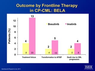 Outcome by Frontline Therapy
                             in CP-CML: BELA




                                    9   33   4   13   5   9




Gambacorti-Passerini et al, 2011.
 