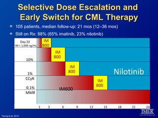 Selective Dose Escalation and
                Early Switch for CML Therapy
             105 patients, median follow-up: 21 mos (12–36 mos)
             Still on Rx: 88% (65% imatinib, 23% nilotinib)
                     Day 22          IM
             IM < 1,000 ng/mL       800
                                           IM
                                          800
                        10%
                                                     IM
                         1%                         800                       Nilotinib
                        CCyR
                                                                    IM
                        0.1%
                                                                   800
                                            IM600
                        MMR


                                1     3         6         9   12         15    18   21    24

Yeung et al, 2010.
 