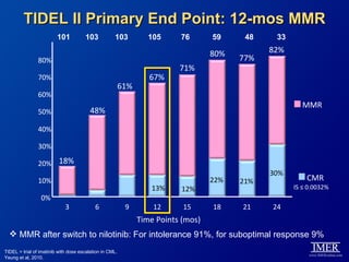 TIDEL II Primary End Point: 12-mos MMR
                         101          103           103           105     76       59     48    33

                                                                                   80%         82%
                80%                                                                      77%
                                                                          71%
                70%                                               67%
                                                         61%
                60%
                                                                                                        MMR
                50%                      48%

                40%

                30%

                20% 18%
                                                                                               30%
                10%                                                                22%   21%             CMR
                                                                  13%     12%                        IS ≤ 0.0032%
                 0%
                             3             6              9        12      15      18    21    24
                                                               Time Points (mos)
   MMR after switch to nilotinib: For intolerance 91%, for suboptimal response 9%
TIDEL = trial of imatinib with dose escalation in CML.
Yeung et al, 2010.
 