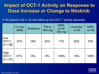 Impact of OCT-1 Activity on Response to
       Dose Increase or Change to Nilotinib
  63 patients with ≥ 12-mos follow-up and OCT-1 activity assessed

                                                      MMR
                      12-mos                ⇑IM to            Switched   MMR
                                Mutations             on IM
                       MMR                  800 mg              to Nil   on Nil
                                                     800 mg

   Low
   OCT-1                 37%      19%       23%       17%       42%      10%
   (n = 26)

   High
   OCT-1                 81%      0%         8%      100%       14%      100%
   (n = 37)



White, Saunders, et al, 2010.
 