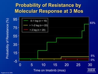 Probability of Resistance by
                                       Molecular Response at 3 Mos
                                       95
       Probability of Resistance (%)



                                                 0–1 log (n = 10)
                                                                                          83%
                                                > 1–2 log (n = 22)        P <0.001
                                       75       > 2 log (n = 20)

                                       55

                                       35

                                       15
                                                                                           5%
                                                                                           0%
                                       -5
                                            0    5         10        15       20     25   30
                                                     Time on Imatinib (mos)
Hughes et al, 2006.
 