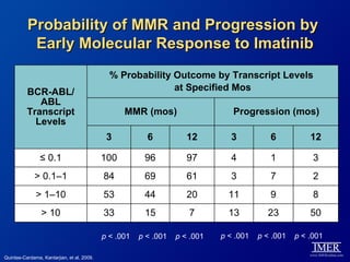Probability of MMR and Progression by
           Early Molecular Response to Imatinib
                                              % Probability Outcome by Transcript Levels
          BCR-ABL/                                          at Specified Mos
             ABL
          Transcript                              MMR (mos)                     Progression (mos)
            Levels
                                             3           6           12        3           6           12

                ≤ 0.1                       100         96           97        4           1            3
             > 0.1–1                        84          69           61        3           7            2
              > 1–10                        53          44           20        11          9            8
                > 10                        33          15           7         13         23           50

                                            p < .001   p < .001   p < .001   p < .001   p < .001   p < .001

Quintas-Cardama, Kantarjian, et al, 2009.
 
