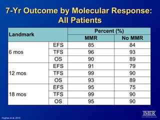 7-Yr Outcome by Molecular Response:
               All Patients
                                Percent (%)
      Landmark
                            MMR           No MMR
                      EFS    85             84
      6 mos           TFS    96             93
                      OS     90             89
                      EFS    91             79
      12 mos          TFS    99             90
                      OS     93             89
                      EFS    95             75
      18 mos          TFS    99             90
                      OS     95             90

Hughes et al, 2010.
 