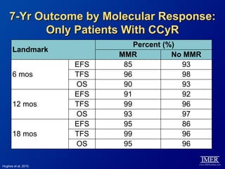 7-Yr Outcome by Molecular Response:
          Only Patients With CCyR
                                Percent (%)
      Landmark
                            MMR           No MMR
                      EFS    85             93
      6 mos           TFS    96             98
                      OS     90             93
                      EFS    91             92
      12 mos          TFS    99             96
                      OS     93             97
                      EFS    95             86
      18 mos          TFS    99             96
                      OS     95             96

Hughes et al, 2010.
 