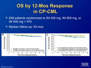 OS by 12-Mos Response
                               in CP-CML
            848 patients randomized to IM 400 mg, IM 800 mg, or
             IM 400 mg + IFN
            Median follow-up: 40 mos




Hehlmann et al, 2011.
 