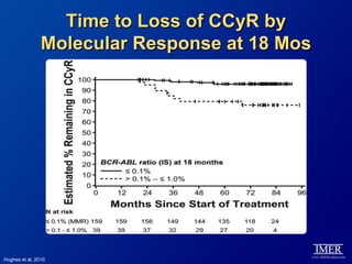 Time to Loss of CCyR by
                Molecular Response at 18 Mos




Hughes et al, 2010.
 
