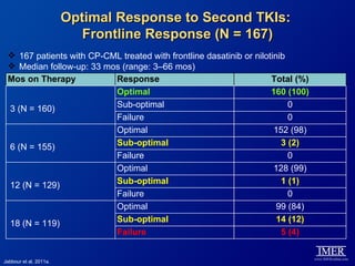 Optimal Response to Second TKIs:
                           Frontline Response (N = 167)
  167 patients with CP-CML treated with frontline dasatinib or nilotinib
  Median follow-up: 33 mos (range: 3–66 mos)
 Mos on Therapy           Response                                   Total (%)
                          Optimal                                    160 (100)
 3 (N = 160)              Sub-optimal                                     0
                          Failure                                         0
                          Optimal                                     152 (98)
 6 (N = 155)              Sub-optimal                                   3 (2)
                          Failure                                         0
                          Optimal                                     128 (99)
 12 (N = 129)             Sub-optimal                                   1 (1)
                          Failure                                         0
                          Optimal                                      99 (84)
 18 (N = 119)             Sub-optimal                                  14 (12)
                          Failure                                       5 (4)


Jabbour et al, 2011a.
 