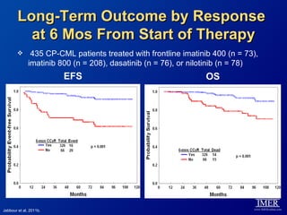 Long-Term Outcome by Response
          at 6 Mos From Start of Therapy
              435 CP-CML patients treated with frontline imatinib 400 (n = 73),
              imatinib 800 (n = 208), dasatinib (n = 76), or nilotinib (n = 78)
                        EFS                                      OS




Jabbour et al, 2011b.
 