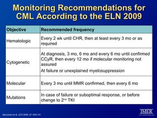 Monitoring Recommendations for
          CML According to the ELN 2009
   Objective                             Recommended frequency
                                         Every 2 wk until CHR, then at least every 3 mo or as
   Hematologic
                                         required

                                         At diagnosis, 3 mo, 6 mo and every 6 mo until confirmed
                                         CCyR, then every 12 mo if molecular monitoring not
   Cytogenetic                           assured
                                         At failure or unexplained myelosuppression

   Molecular                             Every 3 mo until MMR confirmed, then every 6 mo

                                         In case of failure or suboptimal response, or before
   Mutations
                                         change to 2nd TKI


Baccarani et al. JCO 2009; 27: 6041-51
 