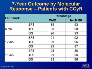 7-Year Outcome by Molecular
              Response – Patients with CCyR
                                   Percentage
      Landmark
                               MMR          No MMR
                         EFS    85            93
      6 mo               TFS    96            98
                         OS     90            93
                         EFS    91            92
      12 mo              TFS    99            96
                         OS     93            97
                         EFS    95            86
      18 mo              TFS    99            96
                         OS     95            96

Hughes T, et al. 2010.
 