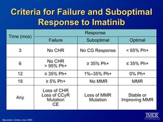 Criteria for Failure and Suboptimal
               Response to Imatinib
                                                  Response
      Time (mos)
                                     Failure       Suboptimal        Optimal

                3                   No CHR       No CG Response    < 65% Ph+

                                    No CHR
                6                                  ≥ 35% Ph+       ≤ 35% Ph+
                                   > 95% Ph+
               12                  ≥ 35% Ph+      1%–35% Ph+         0% Ph+
               18                  ≥ 5% Ph+         No MMR            MMR

                                  Loss of CHR
                                  Loss of CCyR    Loss of MMR        Stable or
              Any
                                    Mutation        Mutation      Improving MMR
                                       CE


Baccarani, Cortes, et al, 2009.
 