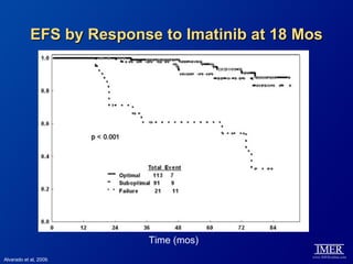 EFS by Response to Imatinib at 18 Mos




                          Time (mos)
Alvarado et al, 2009.
 