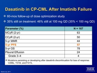 Dasatinib in CP-CML After Imatinib Failure
     60-mos follow-up of dose optimization study
     35% still on treatment: 46% still at 100 mg QD (35% < 100 mg QD)

       Parameter (%)                                                           N = 167
       MCyR (2-yr)                                                                 63
       CCyR (2-yr)                                                                 50
       5-yr MMR                                                                    44
       5-yr PFS                                                                    57
       5-yr OS                                                                     78
       Pleural Effusion                                                            24
          Grade 3–4                                                                 4
        Mutations persisting or developing after dasatinib discontinuation for loss of response:
         V299L, T315I, and F317L


Shah et al, 2011.
 