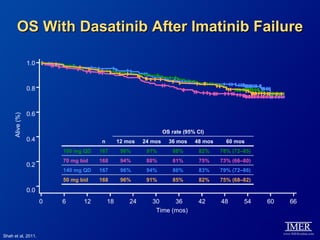 OS With Dasatinib After Imatinib Failure

                 1.0



                 0.8



                 0.6
     Alive (%)




                                                                  OS rate (95% CI)
                 0.4                   n        12 mos   24 mos     36 mos    48 mos     60 mos
                           100 mg QD   167       96%      91%        88%        82%    78% (72–85)
                           70 mg bid   168       94%      88%        81%        75%    73% (66–80)
                 0.2
                           140 mg QD   167       96%      94%        86%        83%    79% (72–86)
                           50 mg bid   168       96%      91%        85%        82%    75% (68–82)
                 0.0
                       0   6      12       18       24      30     36          42      48      54    60   66
                                                             Time (mos)



Shah et al, 2011.
 