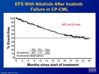 EFS With Nilotinib After Imatinib
                              Failure in CP-CML


                                              64% at 24 mos




Kantarjian, Giles, et al, 2011.
 