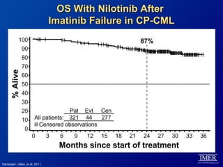 OS With Nilotinib After
                                  Imatinib Failure in CP-CML




Kantarjian, Giles, et al, 2011.
 