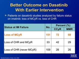 Better Outcome on Dasatinib
                    With Earlier Intervention
            Patients on dasatinib studies analyzed by failure status
             on imatinib: loss of MCyR vs. loss of CHR

                                                      Percent (%)
      Status at IM Failure                    No.
                                                     CCyR     MMR

      Loss of MCyR                            151      72        60

      Loss of CHR and MCyR                     33      42        29

      Loss of CHR (never MCyR)                109      26        26

Quintás-Cardama, Cortes, et al, 2009.
 