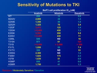 Sensitivity of Mutations to TKI
                                          Ba/F3 cell proliferation IC50 (nM)
                                 Imatinib             Nilotinib             Dasatinib
      WT                            260                  13                   0.8
      M244V                        2,000                 38                   1.3
      G250E                        1,350                 48                   1.8
      Q252H                        1,325                 70                   3.4
      Y253F                        3,475                 125                  1.4
      Y253H                       > 6,400                450                  1.3
      E255K                        5,200                 200                  5.6
      E255V                       > 6,400                430                   11
      V299L                         540                  ND                    18
      T315A                         971                  61                   125
      T315I                       > 6,400              > 2,000               > 200
      F317L                        1,050                 50                   7.4
      F31TV                         350                  ND                    53
      E355G                        2,300                 ND                   1.8
      F359V                        1,825                 175                  2.2
      V379I                        1,630                 51                   0.8
      H396P                         850                  41                   0.6
      H396R                        1,750                 41                   1.3

Resistant / Moderately Sensitive / Sensitive
                                                                                        O’Hare et al, 2007.
 