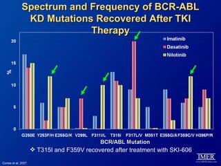 Spectrum and Frequency of BCR-ABL
               KD Mutations Recovered After TKI
                           Therapy




                       T315I and F359V recovered after treatment with SKI-606

Cortes et al, 2007.
 