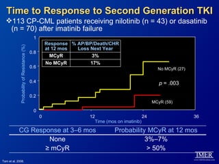 Time to Response to Second Generation TKI
  113 CP-CML patients receiving nilotinib (n = 43) or dasatinib
   (n = 70) after imatinib failure
                                              1
                                                       Response % AP/BP/Death/CHR
             Probability of Resistance (%)




                                                       at 12 mos  Loss Next Year
                                             0.8
                                                         MCyR          3%
                                                       No MCyR         17%
                                             0.6                                                      No MCyR (27)

                                             0.4                                                       p = .003

                                             0.2
                                                                                                    MCyR (59)

                                              0
                                                   0                  12                       24                    36
                                                                        Time (mos on imatinib)

            CG Response at 3–6 mos                                               Probability MCyR at 12 mos
                    None                                                                    3%–7%
                   ≥ mCyR                                                                    > 50%
Tam et al, 2008.
 