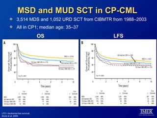 MSD and MUD SCT in CP-CML
              3,514 MDS and 1,052 URD SCT from CIBMTR from 1988–2003
              All in CP1; median age: 35–37
                                OS                     LFS




LFS = leukemia-free survival.
Arora et al, 2009.
 