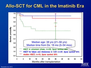 Allo-SCT for CML in the Imatinib Era
              Probablity of survival




                                                    n=84
                                             Median age: 38 yrs (21–56 yrs)
                                          Median time from Dx: 18 mo (5–54 mos)

                                       HSCT in advanced phase, n= 28, 3 year survival 59%
                                       HSCT after IM failure in 1st CP, n= 37, 3 year survival
                                       94%
                                       Elective HSCT, n=19, 3 year survival 88%
                                                Months after transplantation

Saussele et al, 2010.
 