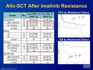Allo-SCT After Imatinib Resistance
                                                                 EFS by Mutational Status
                                    2-yr EFS, % 2-yr OS, %
              Group             No.
                                     (95% CI)    (95% CI)
    All patients                47    49 (35–64)   63 (49-78)
      ABL1 mutation             19    36 (14–58)   44 (20-67)
      No mutation               28    58 (39-77)   76 (59-93)
        p value                          .05          .02
    Phase
            CP                  16    62 (39-86)   72 (49-96)
      AP                        31    44 (25-61)   59 (41-77)
        p value                          .27          .30        OS by Mutational Status
    CP only
      ABL1 mutation              4    25 (0-67)     33 (0-87)
      No mutation               12    75 (50-99)   81 (58-100)
        p value                          .20          .13
    AP/BP only
      ABL1 mutation             15    40 (15-65)   46 (20-71)
      No mutation               16    45 (18-72)   72 (48-96)
        p value                          .20          .12


Jabbour, Cortes, et al, 2011.
 