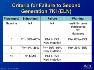 Criteria for Failure to Second
                       Generation TKI (ELN)
    Time (mos)                    Suboptimal       Failure       Warning
        Baseline                      NA             NA        Imatinib Heme
                                                                 Resistance
                                                                     CE
                                                                 Mutations
                3                 Ph+ 36%–65%    Ph+ > 95%     Ph+ 66%–95%
                                                New mutation
                6                 Ph+ 1%–35%    Ph+ 66%–95%    Ph+ 36%–65%
                                                New mutation
               12                   No MMR       Ph+ > 35%
                                                New mutation


Baccarani, Cortes, et al, 2009.
 