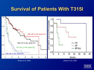 Survival of Patients With T315I



                             CML AP (n=38, dead=16)




              CML CP (n=82, dead=37)

             Ph+ ALL (n=46, dead=32)



CML BP (n=56, dead=48)



              Nicolini et al, 2009.                   Jabbour et al, 2008.
 
