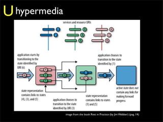 U hypermedia




               image from the book Rest in Practice (by Jim Webber) (pag. 14)
 