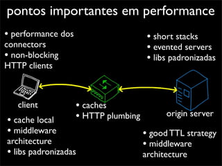 pontos importantes em performance
• performance dos                      • short stacks
connectors                             • evented servers
• non-blocking                         • libs padronizadas
HTTP clients



   client           • caches
                    • HTTP plumbing         origin server
• cache local
• middleware                          • good TTL strategy
architecture                          • middleware
• libs padronizadas                   architecture
 