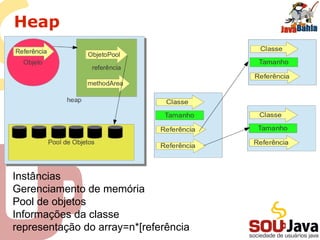 Heap
Instâncias
Gerenciamento de memória
Pool de objetos
Informações da classe
representação do array=n*[referência
 