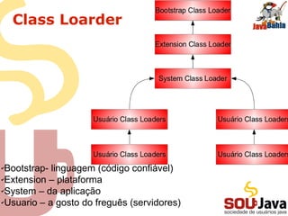Class Loarder
✔Bootstrap- linguagem (código confiável)
✔Extension – plataforma
✔System – da aplicação
✔Usuario – a gosto do freguês (servidores)
 