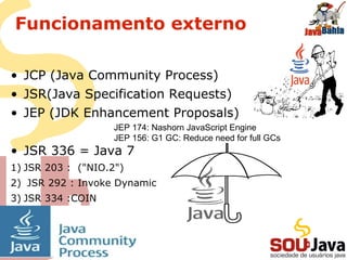 Funcionamento externo
• JCP (Java Community Process)
• JSR(Java Specification Requests)
• JEP (JDK Enhancement Proposals)
• JSR 336 = Java 7
1) JSR 203 : ("NIO.2")
2) JSR 292 : Invoke Dynamic
3) JSR 334 :COIN
JEP 174: Nashorn JavaScript Engine
JEP 156: G1 GC: Reduce need for full GCs
 