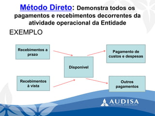 Método Direto: Demonstra todos os pagamentos e recebimentos decorrentes da atividade operacional da Entidade 
EXEMPLO 
Recebimentos a prazo 
Recebimentos à vista 
Disponível 
Pagamento de custos e despesas 
Outros pagamentos  