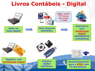 Gera Arquivo eletrônico 
Registro com certificação digital 
Dado no meio digital 
Assinatura com certificação digitalDIRIGENTEScontabilista 
Livros Contábeis -Digital 
Arquivo digital eletrônico 
Encaminhamento para o SPEDcom o Receitanet 
SPED: padrão TXT, leiaute Ato Cotepe nº 70/05 
11 
 