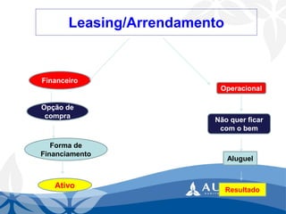 Leasing/Arrendamento 
Financeiro 
Operacional 
Opção de compra 
Não quer ficar com o bem 
Forma de Financiamento 
Aluguel 
Ativo 
Resultado  