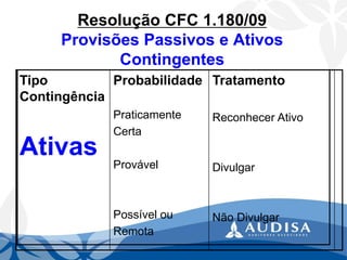 Resolução CFC 1.180/09Provisões Passivos e Ativos Contingentes 
Tipo Contingência 
Ativas 
Probabilidade 
Praticamente 
Certa 
Provável 
Possível ou 
Remota 
Tratamento 
Reconhecer Ativo 
Divulgar 
Não Divulgar  