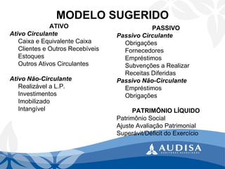 MODELO SUGERIDO 
ATIVO 
Ativo Circulante 
Caixa e Equivalente Caixa 
Clientes e Outros Recebíveis 
Estoques 
Outros Ativos Circulantes 
Ativo Não-Circulante 
Realizável a L.P. 
Investimentos 
Imobilizado 
Intangível 
PASSIVO 
Passivo Circulante 
Obrigações 
Fornecedores 
Empréstimos 
Subvenções a Realizar 
Receitas Diferidas 
Passivo Não-Circulante 
Empréstimos 
Obrigações 
PATRIMÔNIO LÍQUIDO 
Patrimônio Social 
Ajuste Avaliação Patrimonial 
Superávit/Déficit do Exercício  