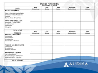 BALANÇO PATRIMONIAL 
Valores em R$ -31.12.2010 
ATIVO 
Área 
Área 
Área 
Atividades 
Total 
Educacional 
Saúde 
Social 
Sustentáveis 
Entidade 
ATIVO CIRCULANTE 
Caixa e Equivalentes de Caixa 
Clientes e Outros Recebíveis 
Estoque 
Outros Ativos Circulantes 
ATIVO NÃO-CIRCULANTE 
Realizável a Longo Prazo 
Investimentos 
Imobilizado 
Intangível 
TOTAL ATIVO 
PASSIVO 
Área 
Área 
Área 
Atividades 
Total 
Educacional 
Saúde 
Social 
Sustentáveis 
Entidade 
PASSIVO CIRCULANTE 
Obrigações 
Fornecedores 
Empréstimos 
Subvenções a Realizar 
PASSIVO NÃ0-CIRCULANTE 
Obrigações 
Empréstimos 
Receitas Diferidas 
PATRIMÔNIO LÍQUIDO 
Patrimônio Social 
Ajuste Avaliação Patrimonial 
Superávit/Déficit Exercício 
TOTAL PASSIVO  