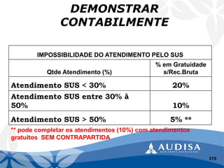 215 
DEMONSTRAR CONTABILMENTE 
IMPOSSIBILIDADE DO ATENDIMENTO PELO SUS 
Qtde Atendimento (%) 
% em Gratuidade s/Rec.Bruta 
Atendimento SUS < 30% 
20% 
Atendimento SUS entre 30% à 50% 
10% 
Atendimento SUS > 50% 
5% ** 
** pode completar os atendimentos (10%) com atendimentos gratuitos SEM CONTRAPARTIDA  