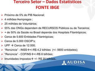 Terceiro Setor –Dados EstatísticosFONTE IBGE 
Próximo de 5% do PIB Nacional; 
4 milhõesempregos ; 
25 milhões de Voluntários; 
55% das ONGs dependem de RECURSOS Públicos ou de Terceiros; 
+ de 50% da Saúde no Brasil depende dos Hospitais Filantrópicos; 
Cerca de 5.600 Entidades Filantrópicas; 
Cerca de 5.000 OSCIP’s; 
UPF Cerca de 12.000; 
“Renúncia” -INSS+/-R$ 4,2 bilhões (+/-5600 entidades); 
“Renúncia” -COFINS+/-R$ 6 bilhões; 
Imunidades Impostos+/-R$ 20 bilhões.  