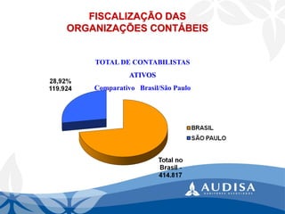TOTAL DE CONTABILISTASATIVOS 
Comparativo Brasil/São Paulo FISCALIZAÇÃO DASORGANIZAÇÕES CONTÁBEIS  