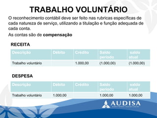 TRABALHO VOLUNTÁRIO 
O reconhecimento contábil deve ser feito nas rubricas específicas de cada natureza de serviço, utilizando a titulação e função adequada de cada conta. 
As contas são de compensação 
RECEITA 
DESPESA 
Descrição 
Débito 
Crédito 
Saldo período 
saldo atual 
Trabalho voluntário 
1.000,00 
(1.000,00) 
(1.000,00) 
Descrição 
Débito 
Crédito 
Saldo período 
saldo atual 
Trabalho voluntário 
1.000,00 
1.000,00 
1.000,00  